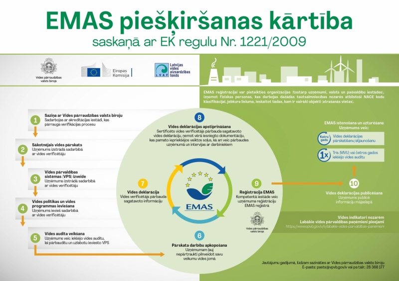 EMAS infografika_process